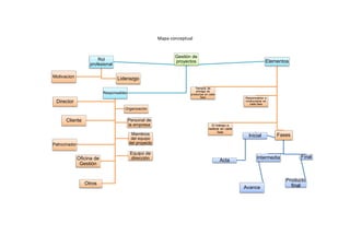 Mapa conceptual
Gestión de
proyectosRol
profesional
Motivacion Liderazgo
Elementos
El trabajo a
realizar en cada
fase
Tiempos de
entrega de
productos en cada
fase Responsables e
involucrados en
cada fase
FasesInicial
Acta
Intermedia
Avance
Final
Producto
final
Responsables
Director
Cliente
Organización
Personal de
la empresa
Miembros
del equipo
del proyecto
Equipo de
dirección
Patrocinador
Oficina de
Gestión
Otros
 