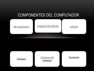 COMPONENTES DEL COMPUTADOR

La computadora   Imágenes del software    software




                    Imágenes del         Conclusión
  hardware
                      hardware
 