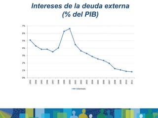0%
                        1%
                             2%
                                  3%
                                       4%
                                            5%
                                                 6%
                                                      7%
            1993

            1994

            1995

            1996

            1997

            1998

            1999

            2000

            2001

            2002


Intereses
            2003

            2004
                                                                    (% del PIB)




            2005

            2006

            2007

            2008

            2009

            2010
                                                           Intereses de la deuda externa




            2011
 