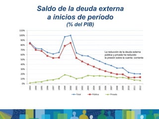 Saldo de la deuda externa
                    a inicios de período
                                                        (% del PIB)
110%
100%
90%
80%
70%
                                                                                                     La reducción de la deuda externa
60%                                                                                                  pública y privada ha reducido
                                                                                                     la presión sobre la cuenta corriente
50%
40%
30%
20%
10%
 0%
       1993

              1994

                     1995

                            1996

                                   1997

                                          1998

                                                 1999

                                                         2000

                                                                2001

                                                                         2002

                                                                                2003

                                                                                       2004

                                                                                              2005

                                                                                                     2006

                                                                                                            2007

                                                                                                                   2008

                                                                                                                          2009

                                                                                                                                 2010

                                                                                                                                        2011

                                                                                                                                               2012
                                                                 Total                 Pública              Privada
 