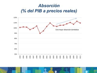 Absorción
          (% del PIB a precios reales)
120%


110%


100%
                                                                                    Una mayor absorción doméstica

90%


80%


70%


60%


50%
                                          1998




                                                                                           2005
       1993

              1994

                     1995

                            1996

                                   1997



                                                 1999

                                                        2000

                                                               2001

                                                                      2002

                                                                             2003

                                                                                    2004



                                                                                                  2006

                                                                                                         2007

                                                                                                                2008

                                                                                                                       2009

                                                                                                                              2010

                                                                                                                                     2011
 