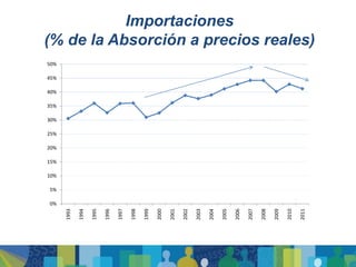 Importaciones
(% de la Absorción a precios reales)
50%

45%

40%

35%

30%

25%

20%

15%

10%

5%

0%


                                                                                          2005
      1993

             1994

                    1995

                           1996

                                  1997

                                         1998

                                                1999

                                                       2000

                                                              2001

                                                                     2002

                                                                            2003

                                                                                   2004



                                                                                                 2006

                                                                                                        2007

                                                                                                               2008

                                                                                                                      2009

                                                                                                                             2010

                                                                                                                                    2011
 