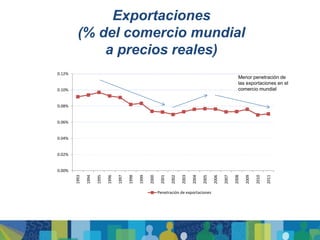 Exportaciones
         (% del comercio mundial
             a precios reales)
0.12%
                                                                                                                     Menor penetración de
                                                                                                                     las exportaciones en el
0.10%                                                                                                                comercio mundial


0.08%


0.06%


0.04%


0.02%


0.00%
        1993

               1994

                      1995

                             1996

                                    1997

                                           1998

                                                  1999

                                                         2000

                                                                 2001

                                                                        2002

                                                                               2003

                                                                                      2004

                                                                                             2005

                                                                                                    2006

                                                                                                           2007

                                                                                                                  2008

                                                                                                                         2009

                                                                                                                                2010

                                                                                                                                       2011
                                                                Penetración de exportaciones
 
