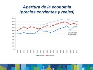 Apertura de la economía
              (precios corrientes y reales)
100%

90%

80%

70%

60%

50%
                                                                                                                          Economía es
                                                                                                                          muy abierta
40%

30%

20%

10%

 0%
       1993

              1994

                     1995

                            1996

                                   1997

                                          1998

                                                 1999

                                                         2000

                                                                2001

                                                                       2002

                                                                                2003

                                                                                       2004

                                                                                              2005

                                                                                                     2006

                                                                                                            2007

                                                                                                                   2008

                                                                                                                            2009

                                                                                                                                   2010

                                                                                                                                          2011
                                                        Corriente             Constante
 