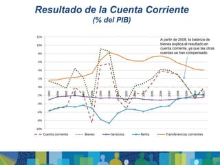 Resultado de la Cuenta Corriente
                                              (% del PIB)

12%
                                                                                                           A partir de 2008, la balanza de
10%                                                                                                        bienes explica el resultado en
                                                                                                           cuenta corriente, ya que las otras
 8%                                                                                                        cuentas se han compensado.

 6%

 4%

 2%

 0%
         1993

                1994

                       1995

                              1996

                                     1997

                                            1998

                                                   1999

                                                          2000

                                                                    2001

                                                                             2002

                                                                                    2003

                                                                                           2004

                                                                                                   2005

                                                                                                          2006

                                                                                                                  2007

                                                                                                                         2008

                                                                                                                                2009

                                                                                                                                       2010

                                                                                                                                              2011
 -2%

 -4%

 -6%

 -8%

-10%
       Cuenta corriente                 Bienes                   Servicios                 Renta                 Transferencias corrientes
 