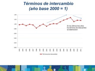 Términos de intercambio
                  (año base 2000 = 1)
1.40


1.20


1.00
                                                                                                          En los últimos tres años
                                                                                                          los términos de intercambio
0.80
                                                                                                          se deterioraron

0.60


0.40


0.20


0.00
       1993

              1994

                     1995

                            1996

                                   1997

                                          1998

                                                 1999

                                                        2000

                                                               2001

                                                                      2002

                                                                             2003

                                                                                    2004

                                                                                           2005

                                                                                                  2006

                                                                                                         2007

                                                                                                                2008

                                                                                                                       2009

                                                                                                                              2010

                                                                                                                                     2011
                                                        Términos de intercambio
 