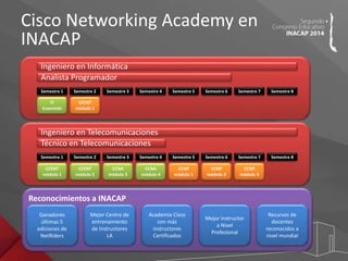 Cisco Networking Academy en 
INACAP 
Ingeniero en Informática 
Analista Programador 
Semestre 1 Semestre 2 Semestre 3 Semestre 4 Semestre 5 Semestre 6 Semestre 7 Semestre 8 
IT 
Essentials 
CCENT 
módulo 1 
Ingeniero en Telecomunicaciones 
Técnico en Telecomunicaciones 
Semestre 1 Semestre 2 Semestre 3 Semestre 4 Semestre 5 Semestre 6 Semestre 7 Semestre 8 
CCENT 
módulo 1 
CCENT 
módulo 2 
CCNA 
módulo 3 
CCNA 
módulo 4 
CCNP 
módulo 1 
CCNP 
módulo 2 
CCNP 
módulo 3 
Reconocimientos a INACAP 
Ganadores 
últimas 5 
ediciones de 
NetRiders 
Mejor Centro de 
entrenamiento 
de Instructores 
LA 
Academia Cisco 
con más 
instructores 
Certificados 
Mejor Instructor 
a Nivel 
Profesional 
Recursos de 
docentes 
reconocidos a 
nivel mundial 
 