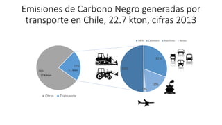 78%
22%
Otros Transporte
50%
31%
18%
1%
MFR Caminero Maritimo Aereo
Emisiones de Carbono Negro generadas por
transporte en...