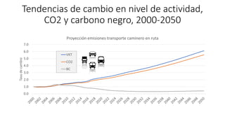 Tendencias de cambio en nivel de actividad,
CO2 y carbono negro, 2000-2050
0.0
1.0
2.0
3.0
4.0
5.0
6.0
7.0
Tasadecambio
Pr...