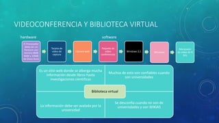 VIDEOCONFERENCIA Y BIBLIOTECA VIRTUAL
El Procesador
debe ser un
Pentium con
mínimo 8MB
RAM y 10MB
de Disco Duro
Tarjeta de
video de
captura
Cámara web
Paquete de
video
conferencias
Windows 3,1 Winsocks
Manejador
de video de 8
bits
hardware software
Es un sitio web donde se alberga mucha
información desde libros hasta
investigaciones cientificas
Muchos de esto son confiables cuando
son universidades
La información debe ser avalada por la
universidad
Se desconfia cuando no son de
univerisdades y son WIKIAS
Biblioteca virtual
 