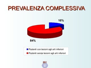 PREVALENZA COMPLESSIVAPREVALENZA COMPLESSIVA
16%
84%
Pazienti con lesioni agli arti inferiori
Pazienti senza lesioni agli arti inferiori
 