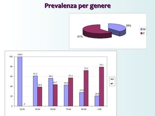 Prevalenza per generePrevalenza per genere
39%
61%
M
F
 