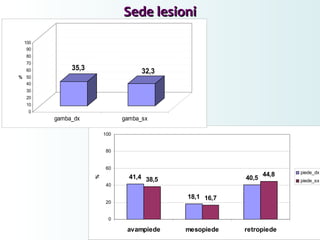 Sede lesioniSede lesioni
41,4
18,1
40,538,5
16,7
44,8
0
20
40
60
80
100
avampiede mesopiede retropiede
%
piede_dx
piede_sx
35,3 32,3
0
10
20
30
40
50
60
70
80
90
100
%
gamba_dx gamba_sx
 