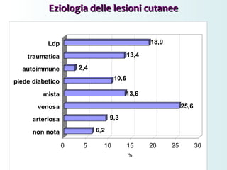 Eziologia delle lesioni cutaneeEziologia delle lesioni cutanee
6,2
9,3
25,6
13,6
10,6
2,4
13,4
18,9
0 5 10 15 20 25 30
%
non nota
arteriosa
venosa
mista
piede diabetico
autoimmune
traumatica
Ldp
 