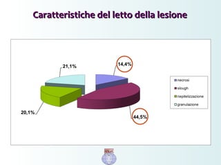 Caratteristiche del letto della lesioneCaratteristiche del letto della lesione
 