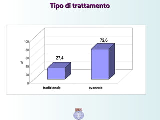 Tipo di trattamentoTipo di trattamento
27,4
72,6
0
20
40
60
80
100
%
tradizionale avanzata
 