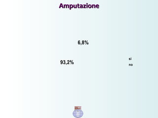 AmputazioneAmputazione
6,8%
93,2%
si
no
 
