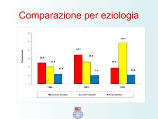 Comparazione per eziologia
 