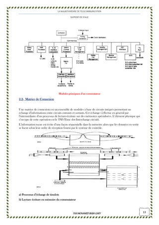 LA MAURITANIENNE DE TELECOMMUNICATION
RAPPORT DE STAGE
TAHMOHAMED BABAGARYTAHMOHAMED BABAGARYTAHMOHAMED BABAGARYTAHMOHAMED BABAGARY 13
Modules principaux d’un commutateurModules principaux d’un commutateurModules principaux d’un commutateurModules principaux d’un commutateur
2222.2.2.2.2---- Matrice de ConnexionMatrice de ConnexionMatrice de ConnexionMatrice de Connexion
Une matrice de connexion est un ensemble de modules à base de circuits intégrés permettant un
échange d’informations entre circuits entrants et sortants. Cet échange s’effectue en général par
l’intermédiaire d’un processus de lecture-écriture sur des mémoires spécialisées. L’élément physique qui
s’occupe de cette opération est le TSI (Time slot Interchange circuit).
L’information reçue est écrite d’une façon séquentielle dans la mémoire alors que les données en sortie
se lisent selon leur ordre de réception fourni par le système de contrôle.
a) Processus d’échange de timslotsa) Processus d’échange de timslotsa) Processus d’échange de timslotsa) Processus d’échange de timslots
b) Lecture écriture en mémoib) Lecture écriture en mémoib) Lecture écriture en mémoib) Lecture écriture en mémoire du commutateurre du commutateurre du commutateurre du commutateur
 