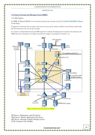 LA MAURITANIENNE DE TELECOMMUNICATION
RAPPORT DE STAGE
TAHMOHAMED BABAGARYTAHMOHAMED BABAGARYTAHMOHAMED BABAGARYTAHMOHAMED BABAGARY 24
5.3 Centre de Gestion des Messages Courts (SMSC)5.3 Centre de Gestion des Messages Courts (SMSC)5.3 Centre de Gestion des Messages Courts (SMSC)5.3 Centre de Gestion des Messages Courts (SMSC)
5.3.1 Description
Le SMSC de Mauritel Mobiles est un système de gestion des messages courts de la famille InfoXInfoXInfoXInfoX----SMSSMSSMSSMS de HuaweiHuaweiHuaweiHuawei
Technologies.
Il supporte le traitement des messages courts émis ou reçus par des stations mobiles ou par d’autres entités telles
que des fournisseurs de services par exemple.
Ce système est indépendant du réseau GSM auquel il est rattaché. Il implémente les fonctions de traitement des
SMS telles que la réception, le stockage, la gestion du routage, la sauvegarde, le transfert…etc.
Figure 9 Schéma fonctionnel du SMSC
MT Server: Maintenance and Test Server
MAP Server: Mobile Application Part Server
MTI Server: Message Transfer Interface Server
CCM: Customer Care Module
 