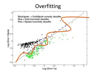 Overfitting
 