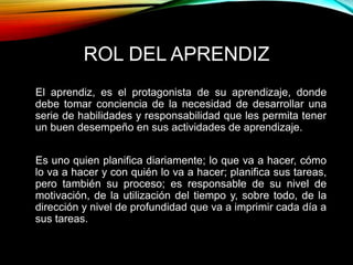 ROL DEL APRENDIZ 
El aprendiz, es el protagonista de su aprendizaje, donde 
debe tomar conciencia de la necesidad de desarrollar una 
serie de habilidades y responsabilidad que les permita tener 
un buen desempeño en sus actividades de aprendizaje. 
Es uno quien planifica diariamente; lo que va a hacer, cómo 
lo va a hacer y con quién lo va a hacer; planifica sus tareas, 
pero también su proceso; es responsable de su nivel de 
motivación, de la utilización del tiempo y, sobre todo, de la 
dirección y nivel de profundidad que va a imprimir cada día a 
sus tareas. 
 