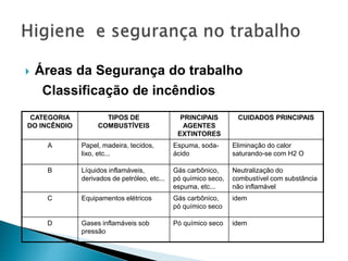  Áreas da Segurança do trabalho
Classificação de incêndios
CATEGORIA
DO INCÊNDIO
TIPOS DE
COMBUSTÍVEIS
PRINCIPAIS
AGENTES
EXTINTORES
CUIDADOS PRINCIPAIS
A Papel, madeira, tecidos,
lixo, etc...
Espuma, soda-
ácido
Eliminação do calor
saturando-se com H2 O
B Líquidos inflamáveis,
derivados de petróleo, etc...
Gás carbônico,
pó químico seco,
espuma, etc...
Neutralização do
combustível com substância
não inflamável
C Equipamentos elétricos Gás carbônico,
pó químico seco
idem
D Gases inflamáveis sob
pressão
Pó químico seco idem
 