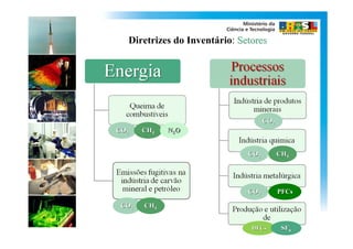 Diretrizes do Inventário: Setores




                                    CO2
CO2    CH4   N2O


                              CO2         CH4




                              CO2         PFCs

 CO2   CH4


                               HFCs        SF6
 