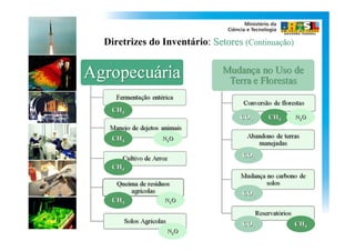 Diretrizes do Inventário: Setores (Continuação)




 CH4
                                 CO2    CH4       N2O


 CH4          N2O

                                  CO2
 CH4


                                  CO2
 CH4           N2O



                                  CO2             CH4
               N2O
 