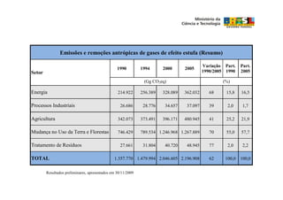 Emissões e remoções antrópicas de gases de efeito estufa (Resumo)

                                                                                            Variação Part.   Part.
                                                 1990         1994      2000      2005
Setor                                                                                       1990/2005 1990   2005

                                                               (Gg CO2eq)                           (%)

Energia                                          214.922      256.389   328.089   362.032      68     15,8   16,5

Processos Industriais                              26.686      28.776    34.657    37.097      39     2,0     1,7

Agricultura                                      342.073      373.491   396.171   480.945      41     25,2   21,9

Mudança no Uso da Terra e Florestas              746.429      789.534 1.246.968 1.267.889      70     55,0   57,7

Tratamento de Resíduos                             27.661      31.804    40.720    48.945      77     2,0     2,2

TOTAL                                          1.357.770 1.479.994 2.046.605 2.196.908         62    100,0 100,0


        Resultados preliminares, apresentados em 30/11/2009
 