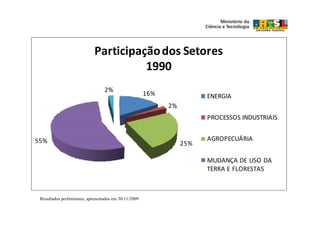 Participação dos Setores
                                       1990
                                  2%
                                                       16%              ENERGIA
                                                             2%
                                                                        PROCESSOS INDUSTRIAIS


55%                                                                     AGROPECUÁRIA
                                                                  25%

                                                                        MUDANÇA DE USO DA
                                                                        TERRA E FLORESTAS



 Resultados preliminares, apresentados em 30/11/2009
 