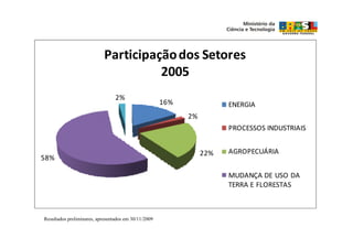 Participação dos Setores
                                      2005
                                 2%
                                                      16%              ENERGIA
                                                            2%
                                                                       PROCESSOS INDUSTRIAIS


                                                                 22%   AGROPECUÁRIA
58%

                                                                       MUDANÇA DE USO DA
                                                                       TERRA E FLORESTAS



Resultados preliminares, apresentados em 30/11/2009
 
