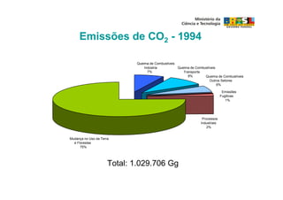 Emissões de CO2 - 1994

                             Queima de Combustíveis
                                 Indústria          Queima de Combustíveis
                                   7%                  Transporte
                                                          9%       Queima de Combustíveis
                                                                      Outros Setores
                                                                           6%

                                                                               Emissões
                                                                              Fugitivas
                                                                                 1%




                                                                 Processos
                                                                Industriais
                                                                    2%


Mudança no Uso da Terra
  e Florestas
      75%




                      Total: 1.029.706 Gg
 