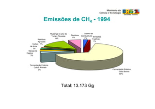 Emissões de CH4 - 1994

                           Mudança no Uso da                 Queima de
                                                Resíduos   Combustíveis Emissões
                            Terra e Florestas
                                                 6%           2%
                                14%                                    Fugitivas
             Resíduos
             Agrícolas                                                 1%
      Cultura 1%
    de Arroz
        2%
  Manejo de
Dejetos
    3%




    Fermentação Entérica
        Outros Animais
             3%                                                                    Fermentação Entérica
                                                                                         Gado Bovino
                                                                                          68%




                                      Total: 13.173 Gg
 
