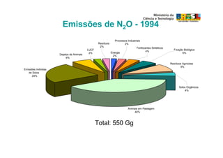 Emissões de N2O - 1994
                                                                Processos Industriais
                                                  Resíduos             2%
                                                   2%
                                                                                  Fertilizantes Sintéticos
                                          LUCF                                                                 Fixação Biológica
                                                                                           4%
                                           2%                Energia                                                 5%
                     Dejetos de Animais
                                                              2%
                          6%

                                                                                                             Resíduos Agrícolas
                                                                                                                    9%
Emissões Indiretas
   de Solos
     24%



                                                                                                                   Solos Orgânicos
                                                                                                                       4%




                                                                          Animais em Pastagem
                                                                               40%



                                                 Total: 550 Gg
 