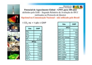 Potencial de Aquecimento Global – GWP, para 100 anos
 definidos pelo SAR – Segundo Relatório de Avaliação do IPCC
               (utilizados no Protocolo de Quioto)
Opcional na Comunicação Nacional – não utilizado pelo Brasil

 t CO2 eq = t gás x GWP
                                          Gás           GWP

                                                 HFCs
       Gás          GWP
                                      HFC-23            11.700
    CO2                   1           HFC-32              650
    CH4                21             HFC-41               150
    N2O               310             HFC-43-10mee       1.300
    SF6             23.900            HFC-125            2.800
             PFCs                     HFC-134            1.000
    CF4              6.500            HFC-134a           1.300
    C2F6             9.200            HFC-152a            140
    C3F8             7.000            HFC-143             300
    C4F10            7.000            HFC-143a           3.800
    c-C4F8           8.700            HFC-227ea          2.900
    C5F12            7.500            HFC-236fa          6.300
    C6F14            7.400            HFC-245              560
 