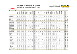 Balanço Energético Brasileiro
Empresa de Pesquisa Energética - EPE
 
