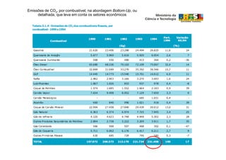 Emissões de CO2, por combustível, na abordagem Bottom-Up, ou
     detalhada, que leva em conta os setores econômicos
 