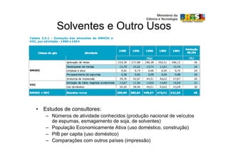 Solventes e Outro Usos




• Estudos de consultores:
   – Números de atividade conhecidos (produção nacional de veículos
     de espumas, esmagamento de soja, de solventes)
   – População Economicamente Ativa (uso doméstico, construção)
   – PIB per capita (uso doméstico)
   – Comparações com outros países (impressão)
 