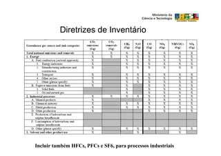 Diretrizes de Inventário




Incluir também HFCs, PFCs e SF6, para processos industriais
 