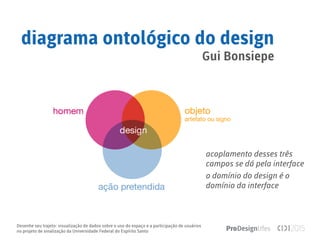 Desenhe seu trajeto: visualização de dados sobre o uso do espaço e a participação de usuários
no projeto de sinalização da Universidade Federal do Espírito Santo
diagrama ontológico do design
Gui Bonsiepe
acoplamento desses três
campos se dá pela interface
o domínio do design é o
domínio da interface
 