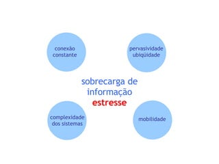 pervasividade ubiqüidade conexão constante mobilidade sobrecarga de informação   estresse complexidade dos sistemas 