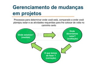 Gerenciamento de mudanças
em projetos
Processos para determinar onde você está, comparado a onde você
planejou estar e as atividades requeridas para lhe colocar de volta no
caminho certo
Onde estamos?
(medida)
Onde
deveriamos
estar?
(avaliação)
O que temos
de fazer ?
(correção)
 