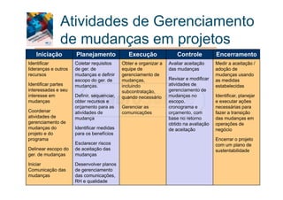Atividades de Gerenciamento
de mudanças em projetos
Iniciação Planejamento Execução Controle Encerramento
Identificar
lideranças e outros
recursos
Identificar partes
interessadas e seu
interesse em
mudanças
Coordenar
atividades de
gerenciamento de
mudanças do
projeto e do
programa
Delinear escopo do
ger. de mudanças
Iniciar
Comunicação das
mudanças
Coletar requisitos
de ger. de
mudanças e definir
escopo do ger. de
mudanças.
Definir, sequenciar,
obter recursos e
orçamento para as
atividades de
mudança
Identificar medidas
para os benefícios
Esclarecer riscos
de aceitação das
mudanças
Desenvolver planos
de gerenciamento
das comunicações,
RH e qualidade
Obter e organizar a
equipe de
gerenciamento de
mudanças,
incluindo
subcontratação,
quando necessário
Gerenciar as
comunicações
Avaliar aceitação
das mudanças
Revisar e modificar
atividades de
gerenciamento de
mudanças no
escopo,
cronograma e
orçamento, com
base no retorno
obtido na avaliação
de aceitação
Medir a aceitação /
adoção de
mudanças usando
as medidas
estabelecidas
Identificar, planejar
e executar ações
necessárias para
fazer a transição
das mudanças em
operações de
negócio
Encerrar o projeto
com um plano de
sustentabilidade
 