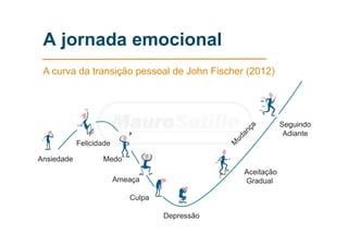 A jornada emocional
A curva da transição pessoal de John Fischer (2012)
Ansiedade
Felicidade
Medo
Ameaça
Culpa
Depressão
Aceitação
Gradual
Seguindo
Adiante
 