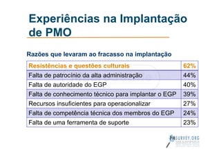 Experiências na Implantação
de PMO
Resistências e questões culturais 62%
Falta de patrocínio da alta administração 44%
Falta de autoridade do EGP 40%
Falta de conhecimento técnico para implantar o EGP 39%
Recursos insuficientes para operacionalizar 27%
Falta de competência técnica dos membros do EGP 24%
Falta de uma ferramenta de suporte 23%
Razões que levaram ao fracasso na implantação
 