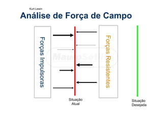 Análise de Força de Campo
ForçasImpulsoras
ForçasResistentes
Situação
Atual
Situação
Desejada
Kurt Lewin
 