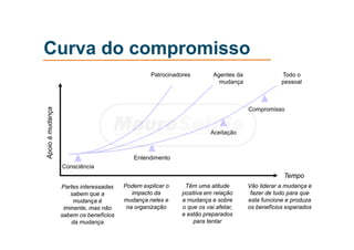 Apoioàmudança
Consciência
Entendimento
Aceitação
Compromisso
Tempo
Partes interessadas
sabem que a
mudança é
iminente, mas não
sabem os benefícios
da mudança
Patrocinadores Agentes da
mudança
Todo o
pessoal
Organizational Change
Curva do compromisso
Podem explicar o
impacto da
mudança neles e
na organização
Têm uma atitude
positiva em relação
a mudança e sobre
o que os vai afetar,
e estão preparados
para tentar
Vão liderar a mudança e
fazer de tudo para que
esta funcione e produza
os benefícios esperados
 