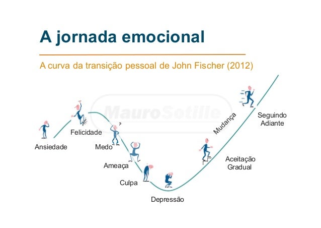 Resultado de imagem para curva da mudança