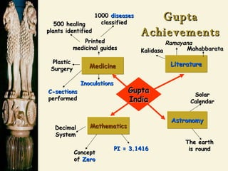 Medicine Literature Mathematics Astronomy Printed medicinal guides 1000  diseases classified Plastic Surgery C-sections performed Inoculations 500 healing plants identified Decimal System Concept of  Zero PI = 3.1416 Kalidasa Solar Calendar The earth is round Gupta India Gupta Achievements Mahabbarata Ramayana 